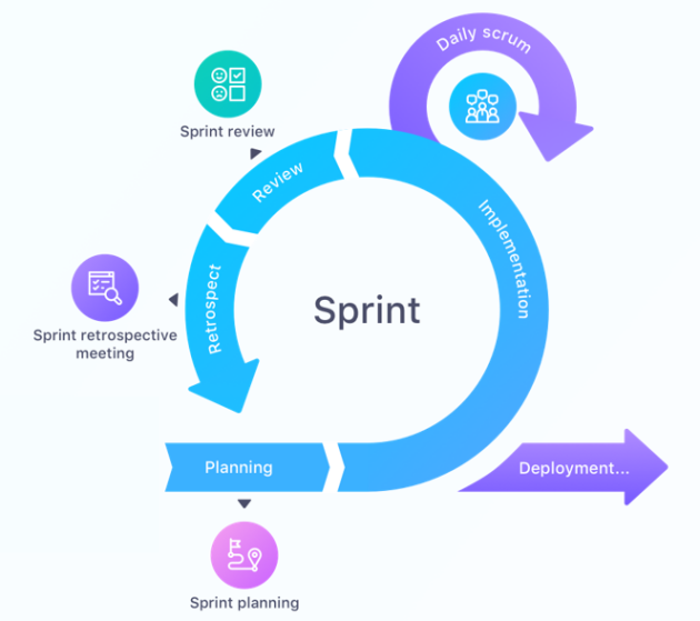 Déroulement Sprint